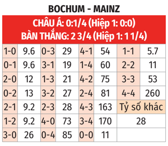 Nhận định bóng đá Bochum vs Mainz 28/10: Cùng nhau xuống vực