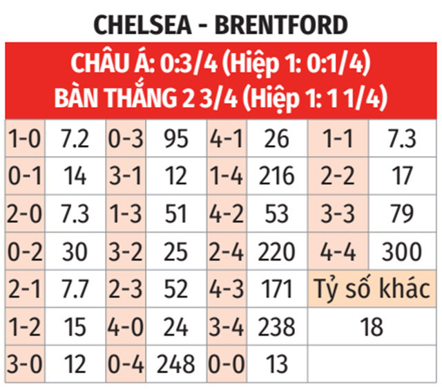 Nhận định bóng đá Chelsea vs Brentford 28/10: Đánh úp là thắng