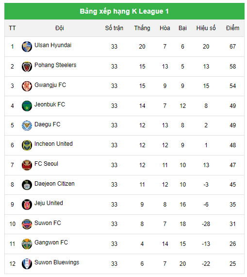 Bảng xếp hạng K League 1
