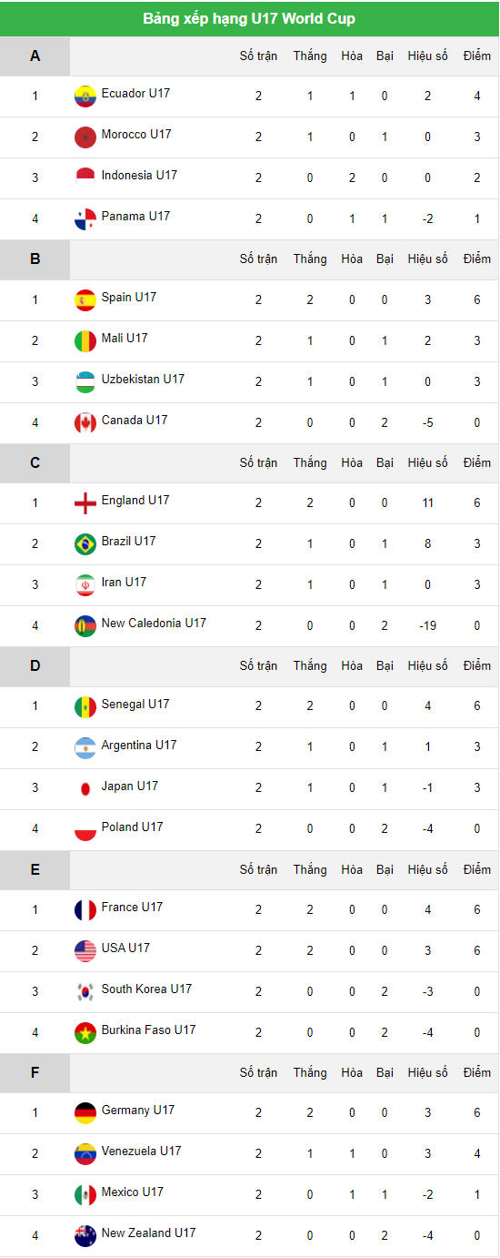 Bảng xếp hạng U17 World Cup