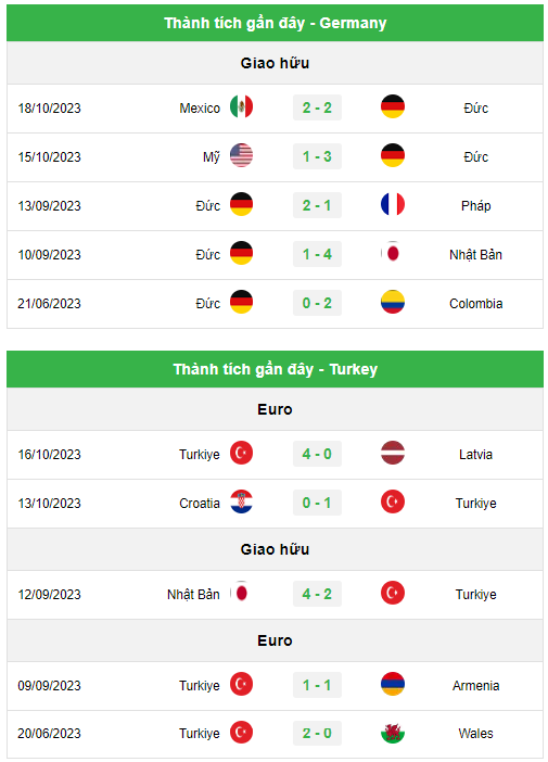Phong độ và thành tích đối đầu Đức vs Thổ Nhĩ Kỳ
