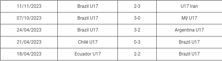 Phong độ U17 Brazil gần đây
