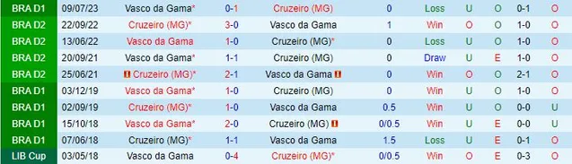 Soi kèo bóng đá Cruzeiro vs Vasco da Gama ngày 23/11/2023
