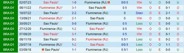Soi kèo Fluminense vs Sao Paulo ngày 23/11/2023