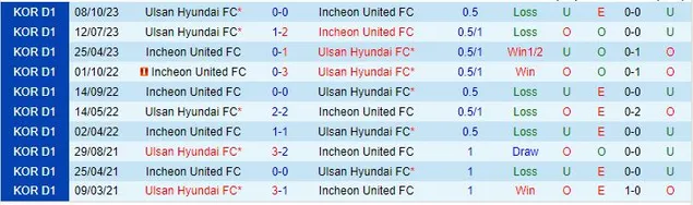 Soi kèo K-League Incheon vs Ulsan Hyundai ngày 24/11/2023