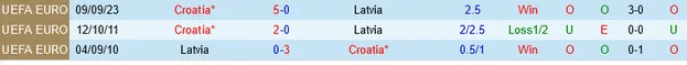 Thống kê Latvia vs Croatia