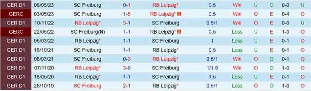 Thống kê Leipzig vs Freiburg