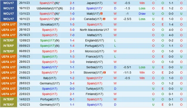 U17 Tây Ban Nha vs U17 Đức úc 15h30 ngày 24/11 Tứ kết giải U17 World Cup 2023: TIN24H chuyên gia soi kèo nhận định dự đoán tỷ số