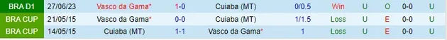 Thành tích đối đầu Cuiaba vs Vasco da Gama