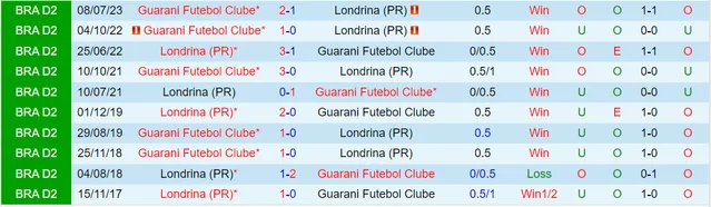 Thành tích đối đầu Londrina vs Guarani