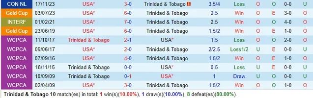 Nhận định bóng đá Trinidad Tobago vs Mỹ ngày 21/11