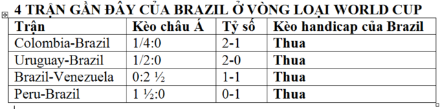 Soi kèo bóng đá 21/11 World Cup 2026: Nhà ĐKVĐ thế giới sẽ có điểm trong trận Brazil vs Argentina