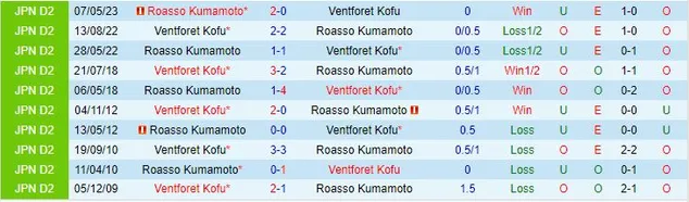 Nhận định bóng đá Ventforet Kofu vs Roasso Kumamoto
